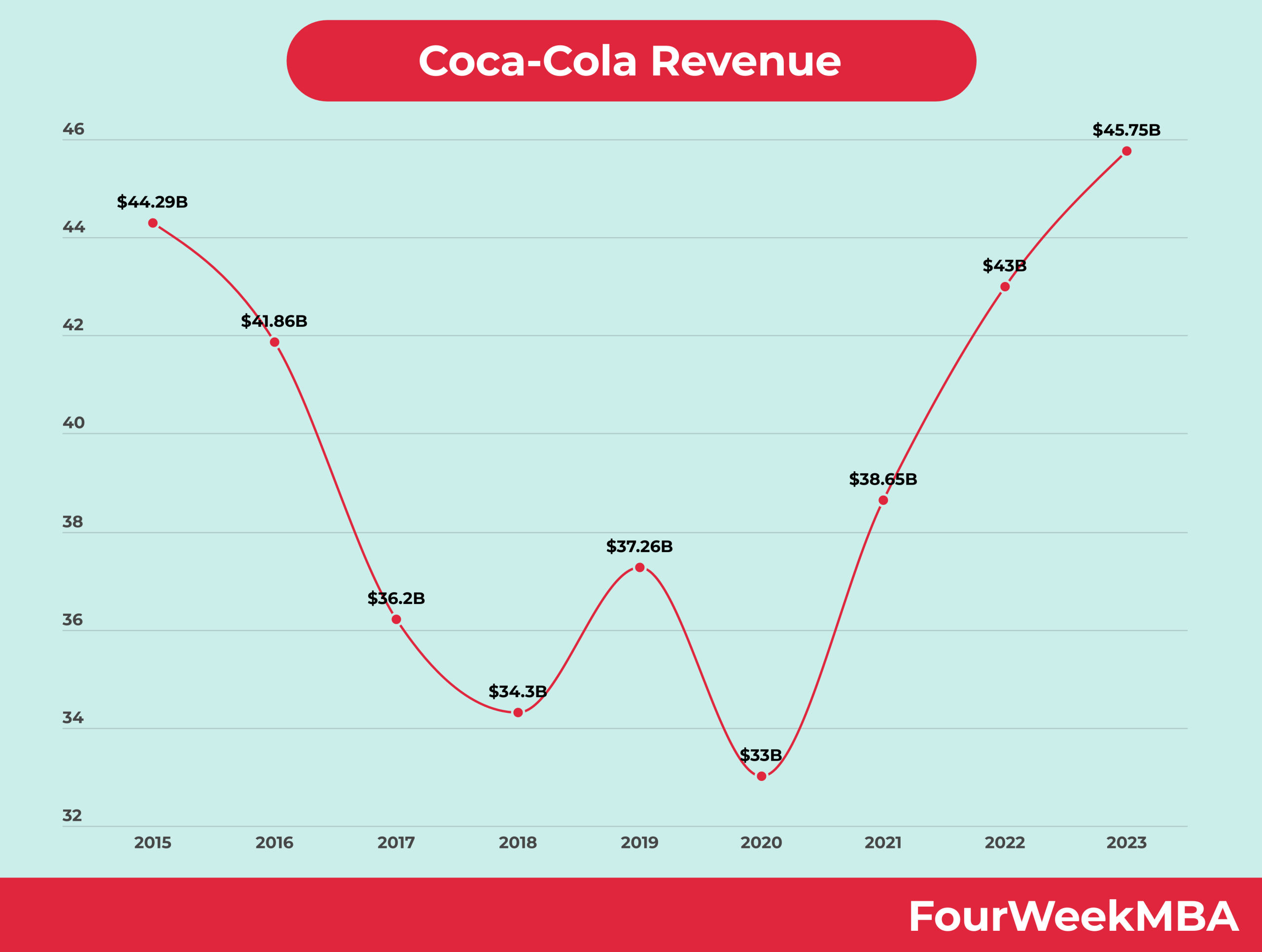 winst coca Cola